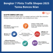 Diagram infografis ini menunjukkan 7 pintu utama untuk mendatangkan trafik ke toko Shopee Anda di tahun 2025, lengkap dengan strategi untuk mendapatkan pengunjung tanpa harus boncos di iklan berbayar.